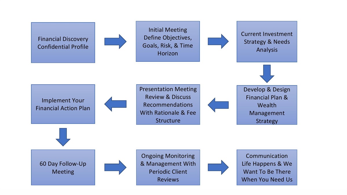 Our Financial Planning Process | Boyar Wealth Management